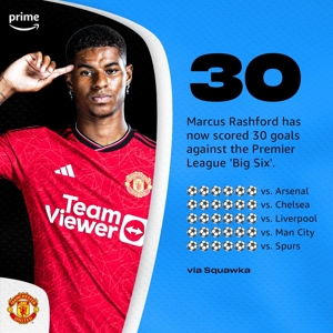 Rashford đã ghi 30 bàn vào lưới phần còn lại của Big 6 và ghi 6 bàn vào lưới mỗi đội