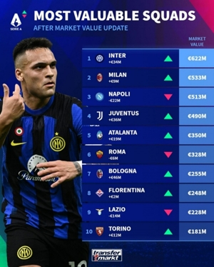 Bảng giá trị đội bóng Serie A mới nhất: Inter Milan đứng đầu danh sách với 622 triệu euro, AC Milan thứ hai, Juventus thứ tư