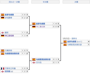 tiệc! Tứ kết Champions League 13/14: Manchester United Bayern, Barcelona Atletico Madrid, Paris Blues, Real Madrid Dortmund