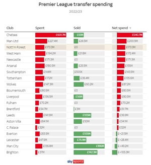 Chi tiêu chuyển nhượng Premier League mùa 22/23: The Blues dẫn đầu với 540 triệu bảng, Manchester United 200 triệu bảng, Forest 170 triệu bảng