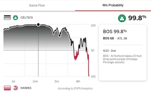 Đáng kinh ngạc! Xác suất thắng trận này của Celtics từng lên tới 99,8%