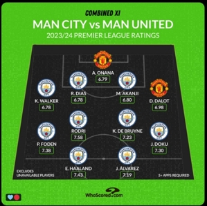 Đội hình xuất sắc nhất Manchester City + Manchester United: Chỉ Onana và Dalot được chọn cho Manchester United, trong khi Doku và Rodri được đưa vào