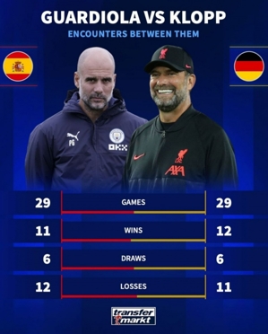 Thành tích sự nghiệp huấn luyện của Klopp vs Guardiola: Người đi đầu nhỉnh hơn đôi chút với 12 trận thắng, 6 trận hòa và 11 trận thua.