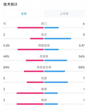 Thống kê hiệp 1 Barcelona vs Naples: 11 đến 6 cú sút, 2 đến 4 cú sút trúng đích, 5 đến 7 lần phạm lỗi