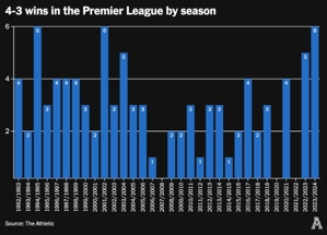 TA: Đã có sáu trận đấu có tỷ số 4-3 ở Premier League mùa này, trận đấu có tỷ số hòa nhiều nhất trong lịch sử.